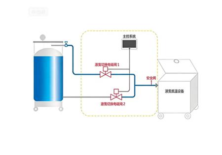 液氮供液系統(tǒng)設(shè)備-自動(dòng)低溫控制裝置